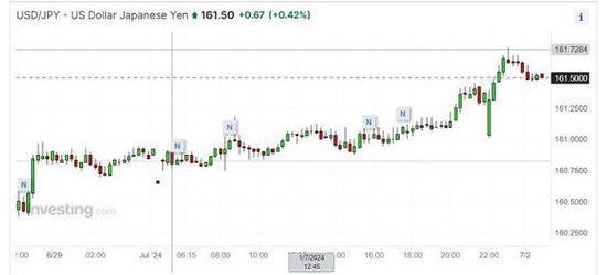 股票配资通 美元跳涨至日高，美最高法院作出对特朗普有利的豁免权裁决