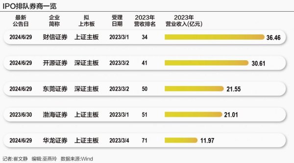 网上期货配资 华宝证券IPO折戟背后：券业上市风口已过 “股紧债松”成融资趋势