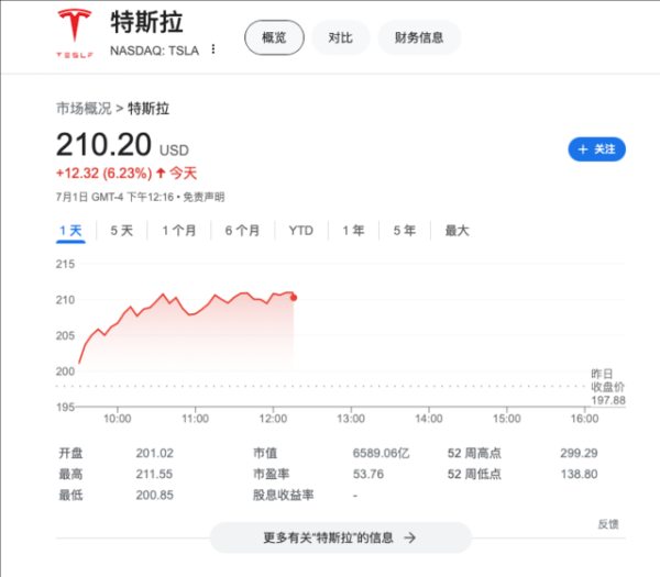 股票配资亲身经历 预计二季度交付将连续两季下滑 但同行交付提升带动 特斯拉一度涨近7%