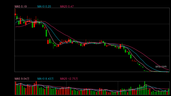 互联网股票配资网 步入退市整理期 越博退股价昨大跌57.5%报收0.34元
