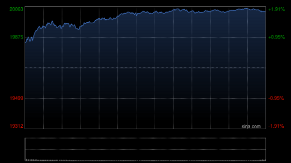 炒股配资杠杆是什么意思 午盘：美股小幅上扬 特斯拉涨6.6%