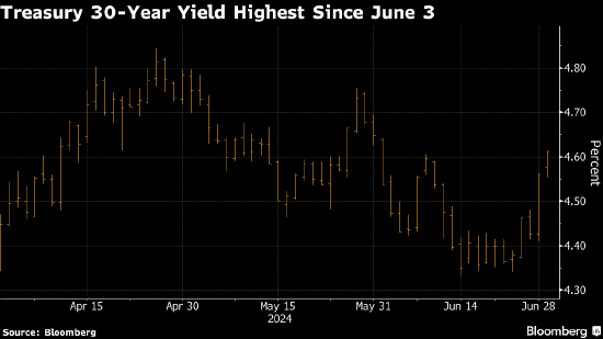 证券配资 美国国债收益率重拾涨势 华尔街建议为特朗普当选的前景布局