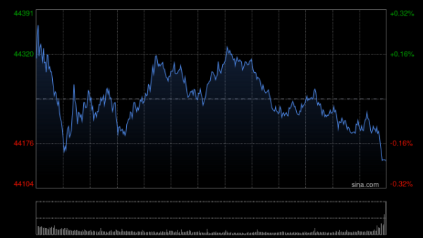 配资炒股怎么 尾盘：美股小幅上扬 科技股领涨